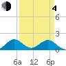 Oleta River State Park tide chart for Sunday, April 4, 2021