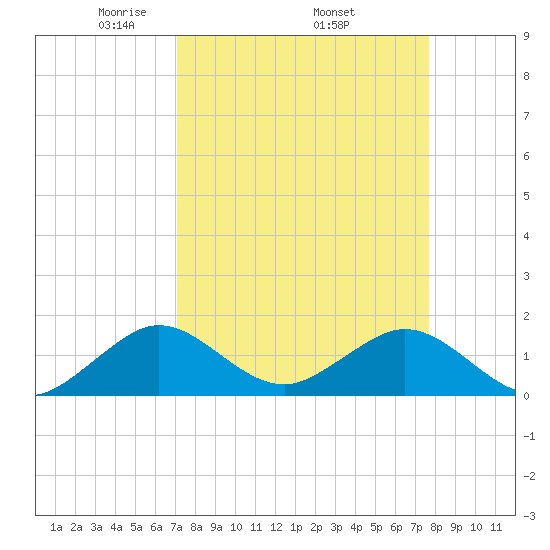 Oleta River State Park tide chart for Monday, April 5, 2021