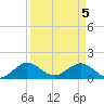 Oleta River State Park tide chart for Monday, April 5, 2021
