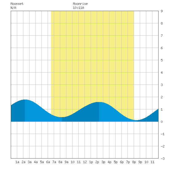 Oleta River State Park tide chart for Sunday, May 16, 2021