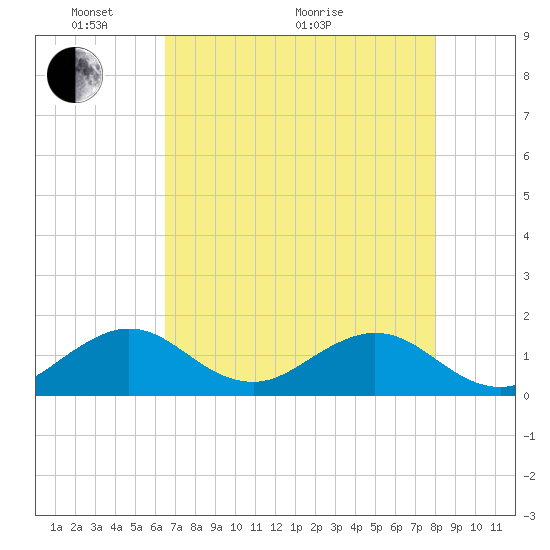 Oleta River State Park tide chart for Wednesday, May 19, 2021