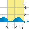 Oleta River State Park tide chart for Saturday, May 1, 2021