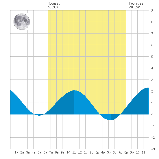 Oleta River State Park tide chart for Wednesday, May 26, 2021