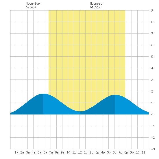 Oleta River State Park tide chart for Tuesday, May 4, 2021