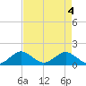 Oleta River State Park tide chart for Tuesday, May 4, 2021