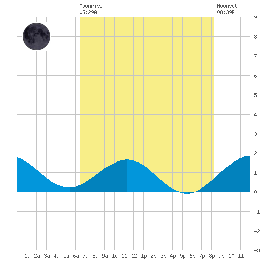 Oleta River State Park tide chart for Thursday, June 10, 2021