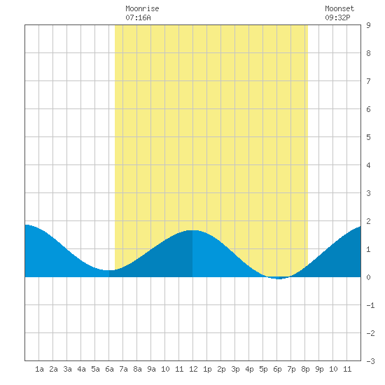 Oleta River State Park tide chart for Friday, June 11, 2021