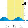 Oleta River State Park tide chart for Wednesday, June 16, 2021