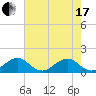 Oleta River State Park tide chart for Thursday, June 17, 2021