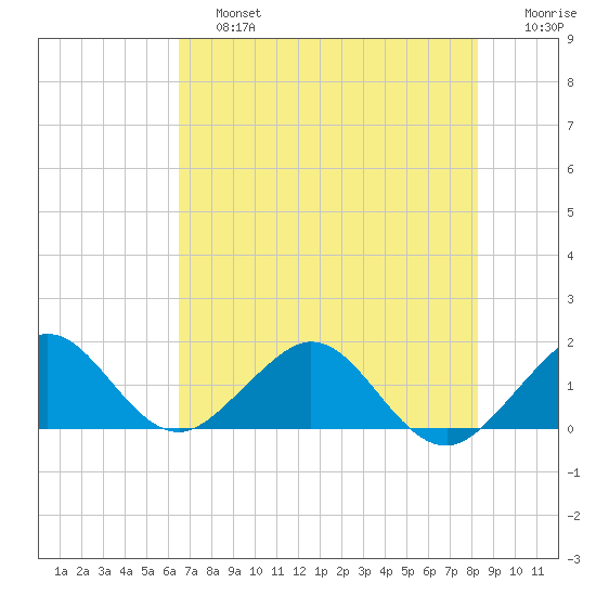 Oleta River State Park tide chart for Saturday, June 26, 2021