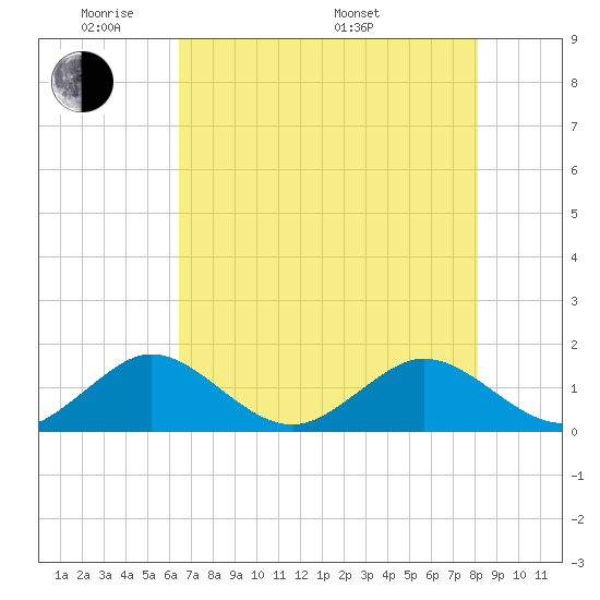 Oleta River State Park tide chart for Wednesday, June 2, 2021