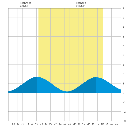 Oleta River State Park tide chart for Thursday, June 3, 2021