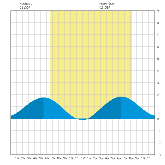 Oleta River State Park tide chart for Sunday, July 18, 2021