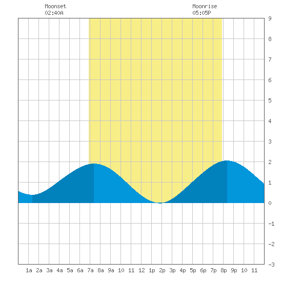 Oleta River State Park tide chart for Wednesday, August 18, 2021