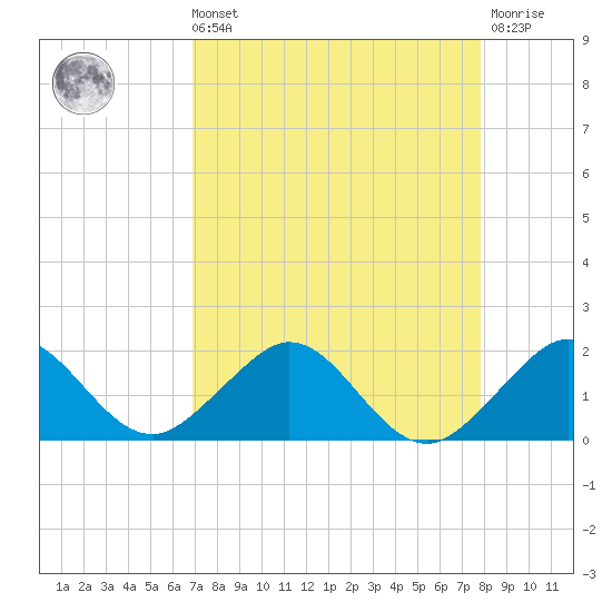 Oleta River State Park tide chart for Sunday, August 22, 2021