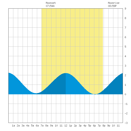 Oleta River State Park tide chart for Monday, August 23, 2021