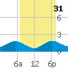 Oleta River State Park tide chart for Tuesday, August 31, 2021
