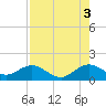 Oleta River State Park tide chart for Tuesday, August 3, 2021