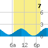 Oleta River State Park tide chart for Saturday, August 7, 2021
