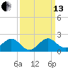 Oleta River State Park tide chart for Monday, September 13, 2021