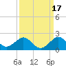 Oleta River State Park tide chart for Friday, September 17, 2021