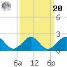 Oleta River State Park tide chart for Monday, September 20, 2021