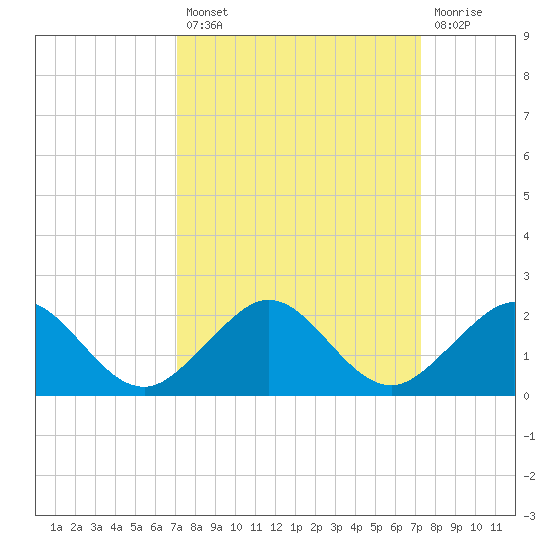 Oleta River State Park tide chart for Tuesday, September 21, 2021