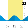 Oleta River State Park tide chart for Wednesday, September 22, 2021