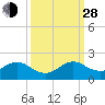 Oleta River State Park tide chart for Tuesday, September 28, 2021