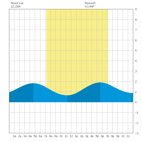 Oleta River State Park tide chart for Wednesday, September 29, 2021