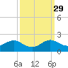 Oleta River State Park tide chart for Wednesday, September 29, 2021