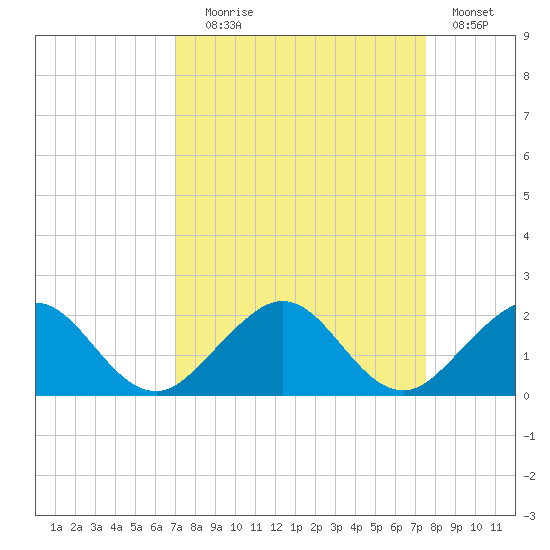 Oleta River State Park tide chart for Wednesday, September 8, 2021