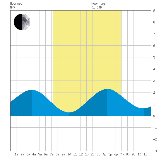 Oleta River State Park tide chart for Tuesday, October 12, 2021
