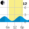 Oleta River State Park tide chart for Tuesday, October 12, 2021