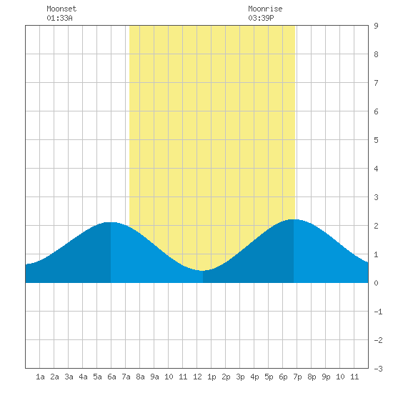 Oleta River State Park tide chart for Thursday, October 14, 2021
