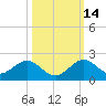 Oleta River State Park tide chart for Thursday, October 14, 2021