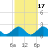 Oleta River State Park tide chart for Sunday, October 17, 2021
