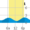 Oleta River State Park tide chart for Friday, October 1, 2021