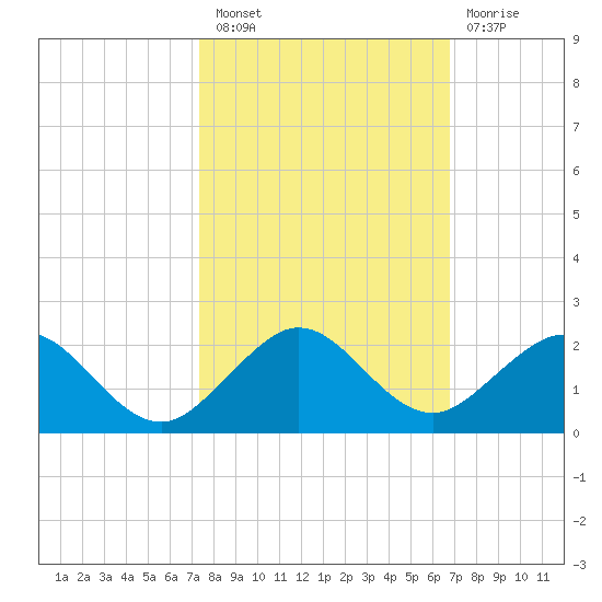 Oleta River State Park tide chart for Thursday, October 21, 2021