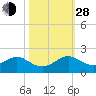 Oleta River State Park tide chart for Thursday, October 28, 2021