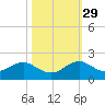 Oleta River State Park tide chart for Friday, October 29, 2021