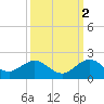 Oleta River State Park tide chart for Saturday, October 2, 2021