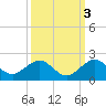 Oleta River State Park tide chart for Sunday, October 3, 2021
