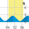Oleta River State Park tide chart for Tuesday, October 5, 2021