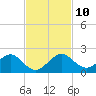 Oleta River State Park tide chart for Wednesday, November 10, 2021