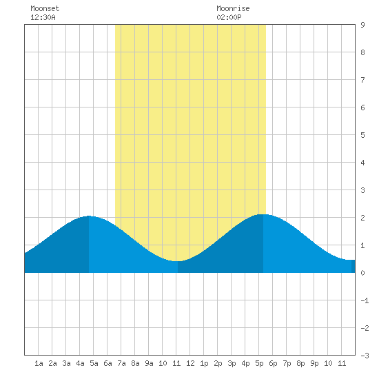 Oleta River State Park tide chart for Friday, November 12, 2021