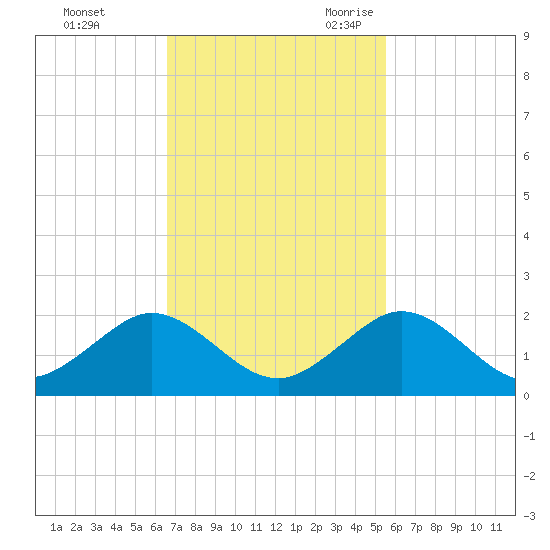 Oleta River State Park tide chart for Saturday, November 13, 2021