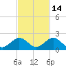 Oleta River State Park tide chart for Sunday, November 14, 2021
