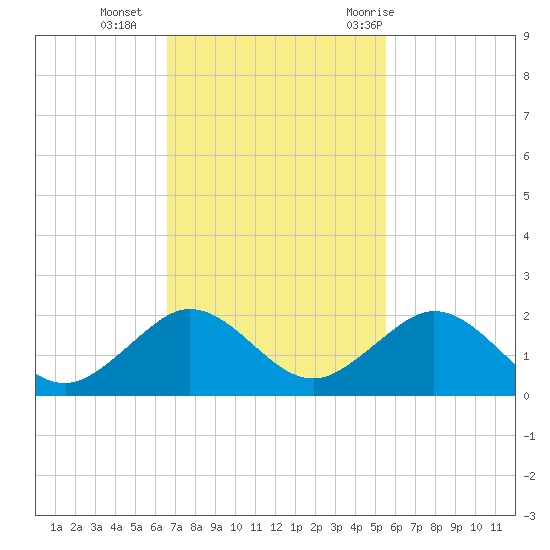 Oleta River State Park tide chart for Monday, November 15, 2021