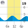 Oleta River State Park tide chart for Friday, November 19, 2021
